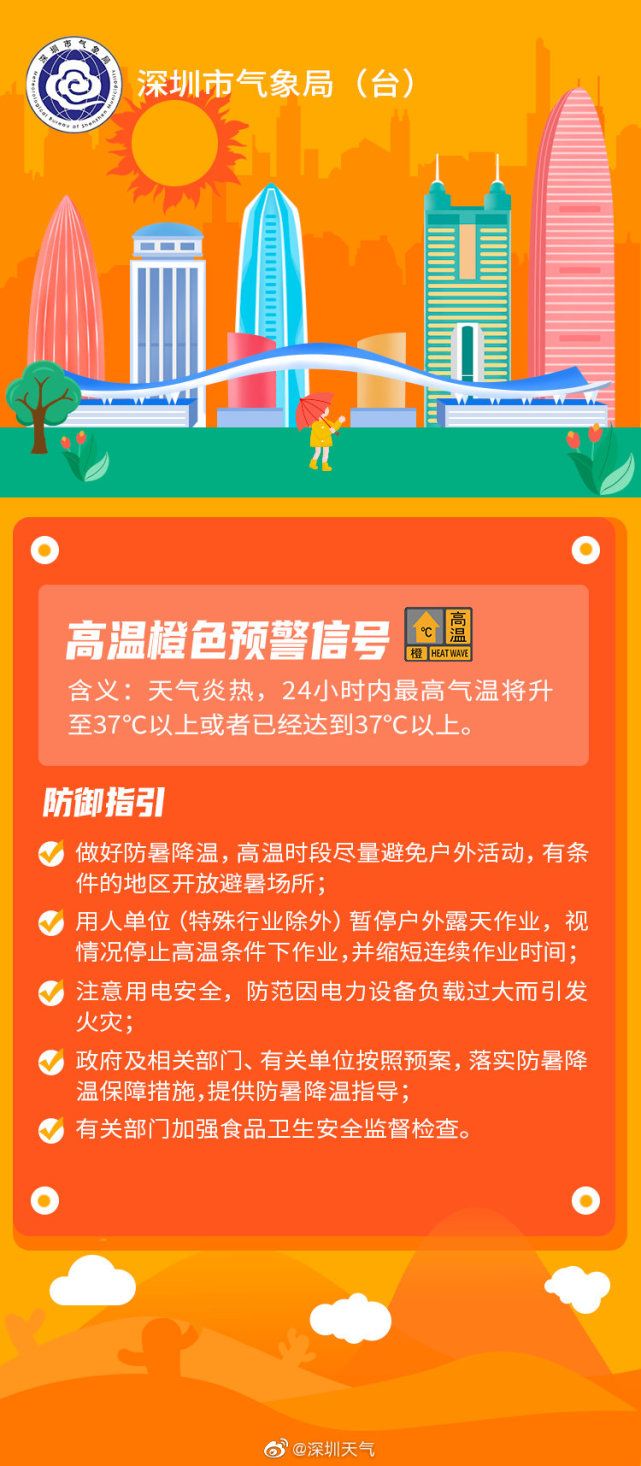 注意防暑降温！深圳市高温黄色预警升级为橙色