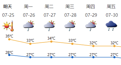 深圳市高温橙色预警生效中,局部地区雷雨多发