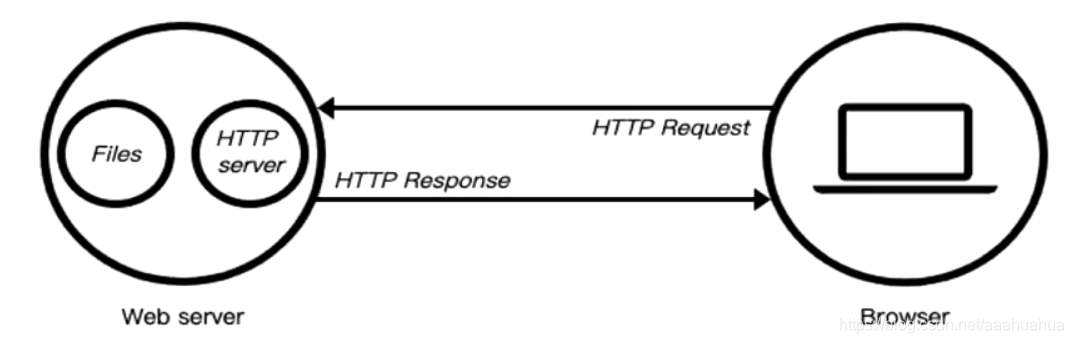node.js+postman实现模拟HTTP服务器与客户端交互