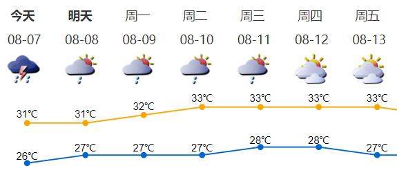 今日立秋,但天气依旧热热热！下周最高气温可达33℃
