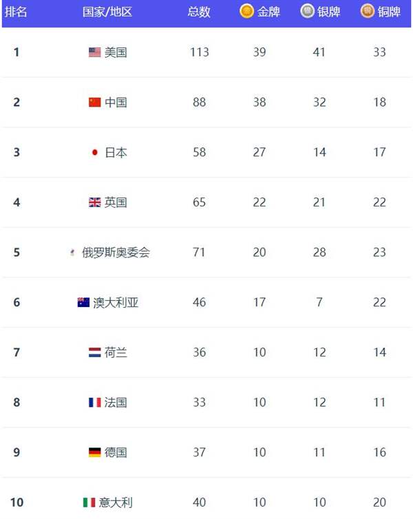 中国代表团38金32银18铜收官东京奥运会：创境外参赛最好成绩