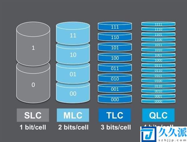 替代HDD！大容量存储时代QLC未来可期