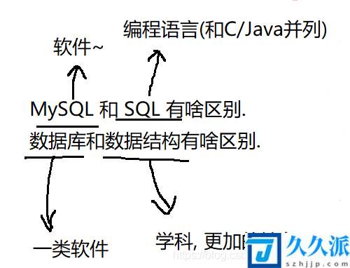 一篇文章带你了解MySQL数据库基础