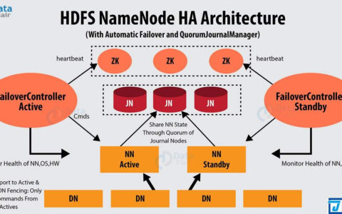 带你了解HDFS的Namenode(高可用机制)