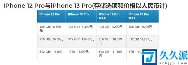对比iPhone(12！iPhone,13全系价格曝光：512GB的Pro便宜了)