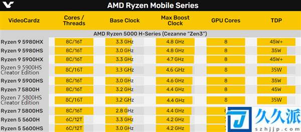 AMD(Zen3锐龙5000HS系列悄然升级：频率暴涨400MHz)