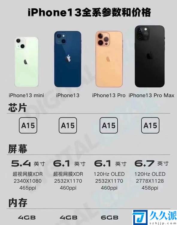 iPhone(13系列价格曝光：标准版不值得买,如果买就选Pro)