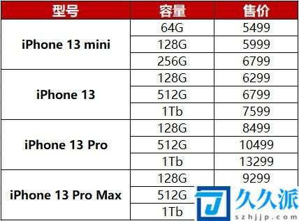 iPhone(13系列价格曝光：标准版不值得买,如果买就选Pro)