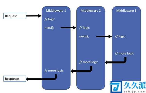 理解ASP.NET(Core,中间件(Middleware))