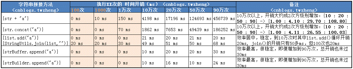 java字符串连接方式（五种方法的性能比较分析）