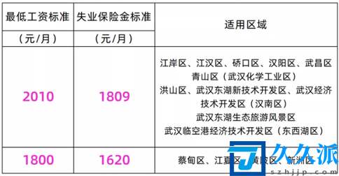 武汉失业保险金涨了吗2021(武汉失业金发放在什么卡上)