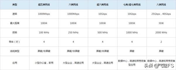 cat5网线支持多少兆宽带（cat5最高传输速率）
