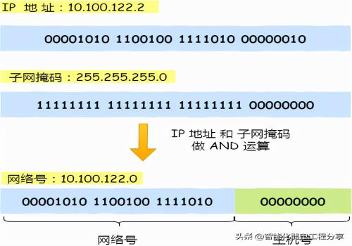 IP网络基础知识全解(什么是网络地址)