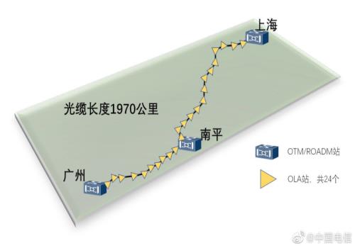 中国电信建成全球首条全G.654E陆地干线光缆(完成首次400Gb/s超长距现网传输试验)