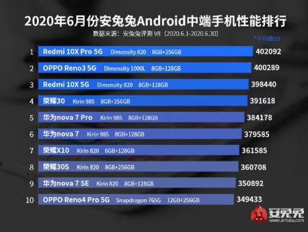 2021游戏手机排行榜第一名（手机卖得最好的排行）