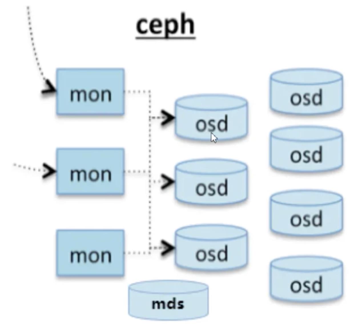 ceph分布式存储优缺点（ceph分布式存储搭建）