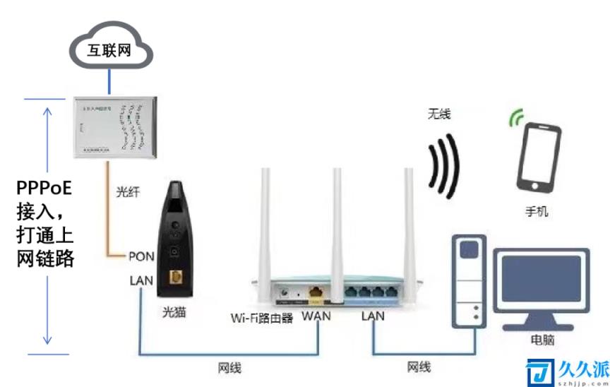 无线路由器及Wi-Fi组网指南(路由器连路由器怎么连)