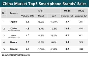 智能手机市场份额排行（智能手机市场调查报告）