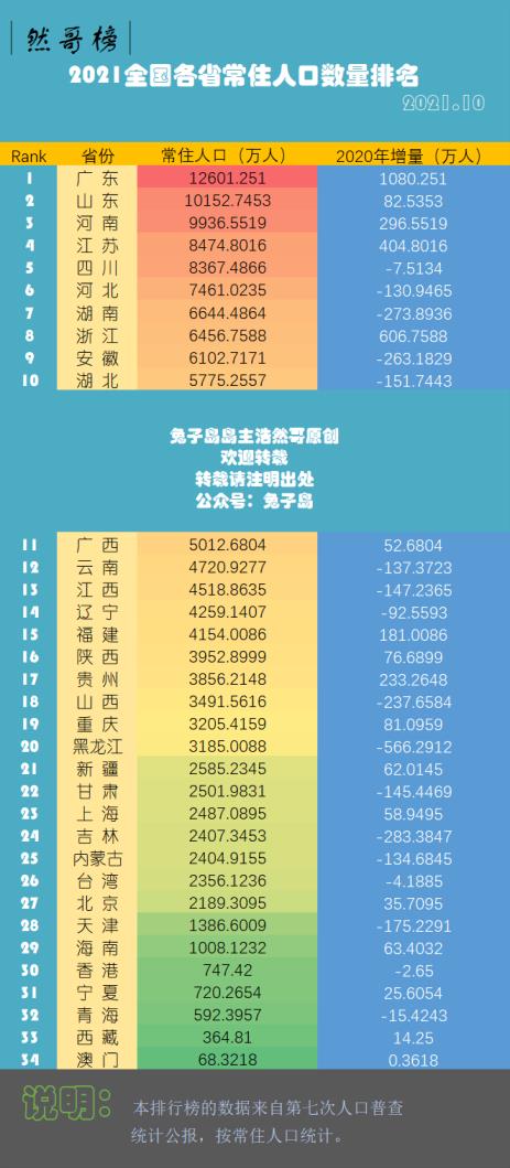 镇雄县全国人口排名(全国人口排名省份2021)