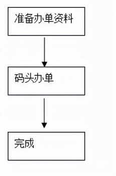 出口报关流程及步骤(出口货物报关流程)