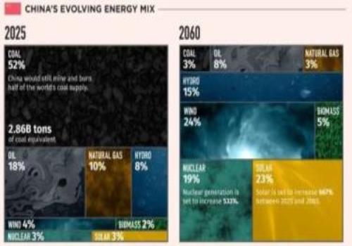新能源发展前景和趋势如何(3图看清中国未来40年能源变迁)