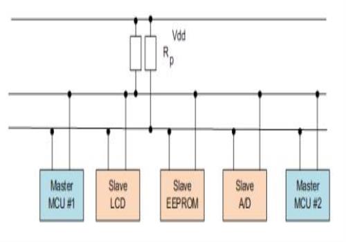 单片机通信协议有几种(单片机串口通信协议实验I2C总线SPI总线UART1-Wire接口并行接口)