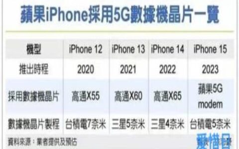 iPhone15或将全部搭载苹果自研芯片(2023年的iPhone15首发预装)
